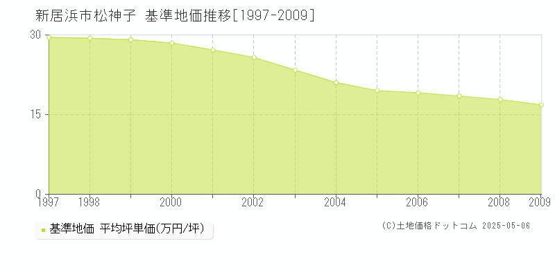 新居浜市松神子の基準地価推移グラフ 