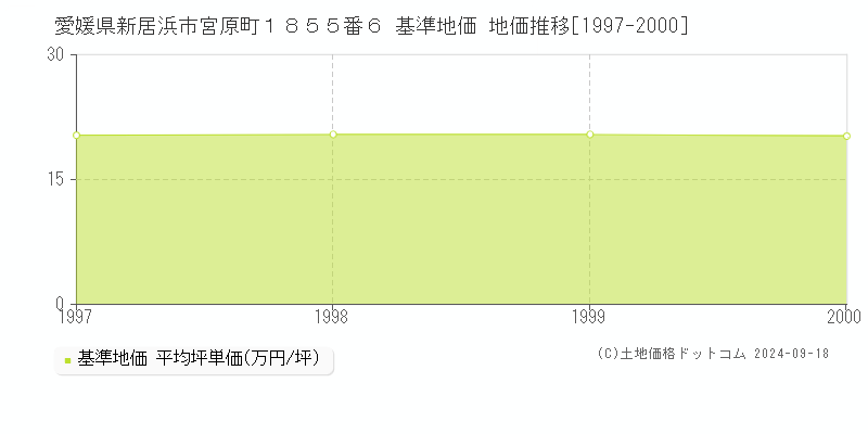 愛媛県新居浜市宮原町１８５５番６ 基準地価 地価推移[1997-2000]