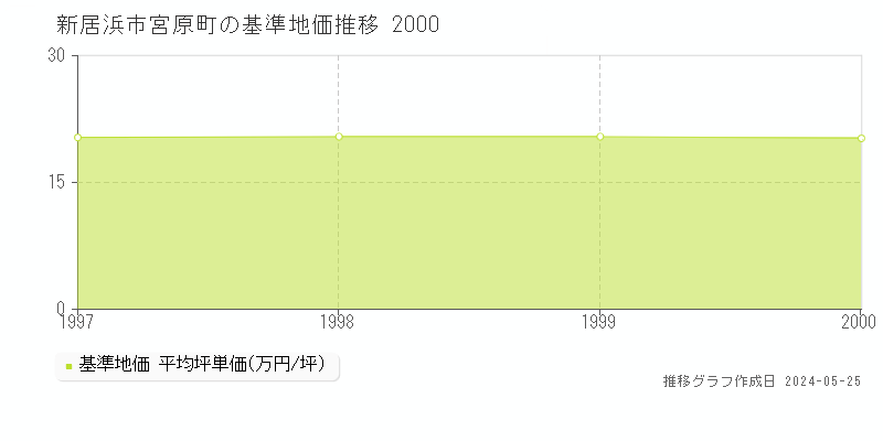 新居浜市宮原町の基準地価推移グラフ 