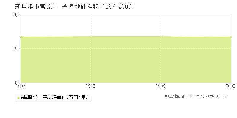 宮原町(新居浜市)の基準地価推移グラフ(坪単価)[1997-2000年]