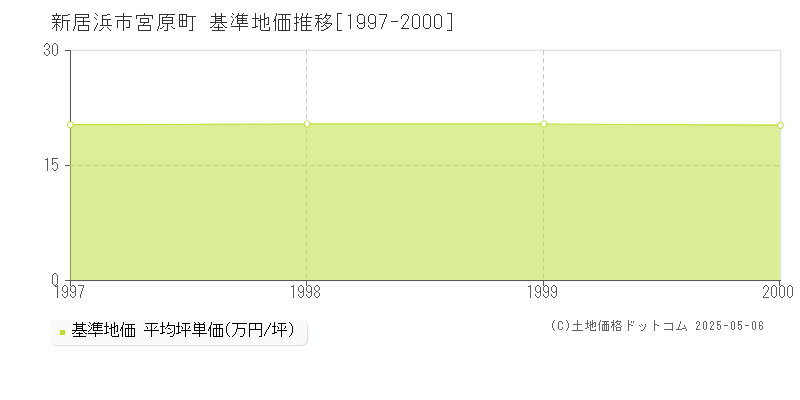 新居浜市宮原町の基準地価推移グラフ 