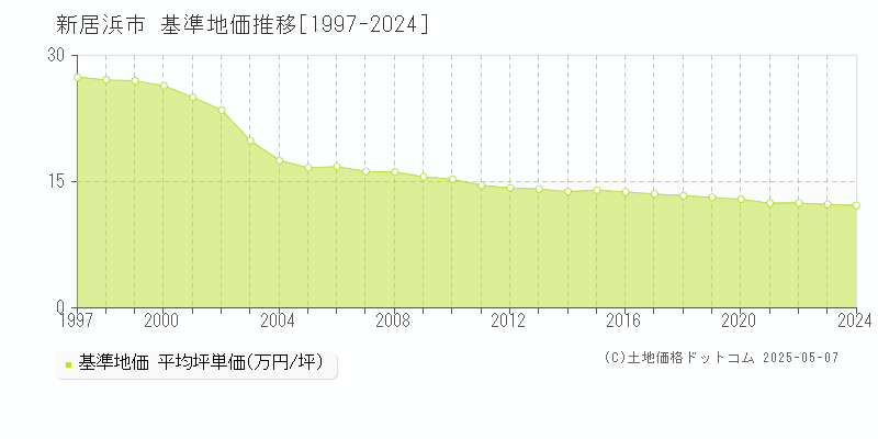 新居浜市(愛媛県)の基準地価推移グラフ(坪単価)[1997-2024年]