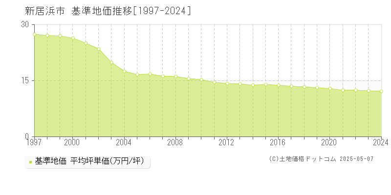 新居浜市全域の基準地価推移グラフ 