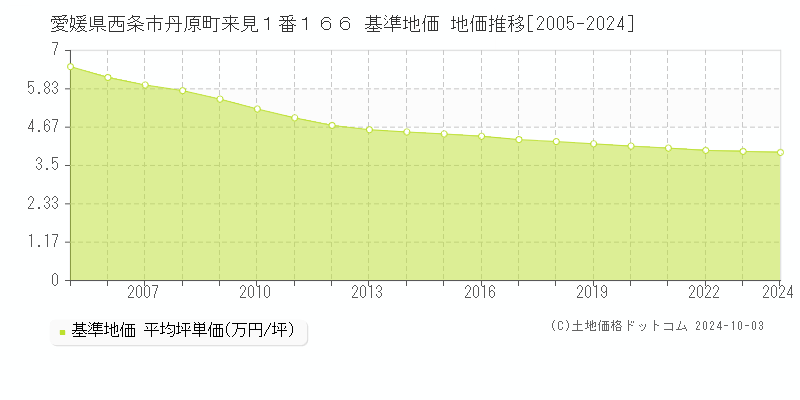 愛媛県西条市丹原町来見１番１６６ 基準地価 地価推移[2005-2024]