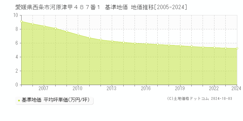 愛媛県西条市河原津甲４８７番１ 基準地価 地価推移[2005-2024]