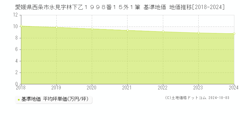 愛媛県西条市氷見字林下乙１９９８番１５外１筆 基準地価 地価推移[2018-2024]