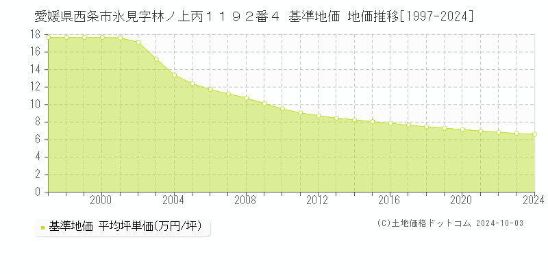 愛媛県西条市氷見字林ノ上丙１１９２番４ 基準地価 地価推移[1997-2024]