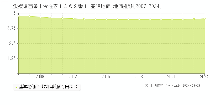 愛媛県西条市今在家１０６２番１ 基準地価 地価推移[2007-2024]
