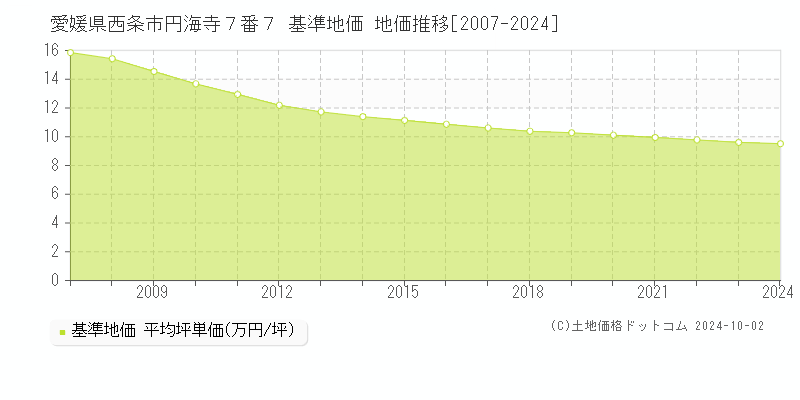 愛媛県西条市円海寺７番７ 基準地価 地価推移[2007-2024]