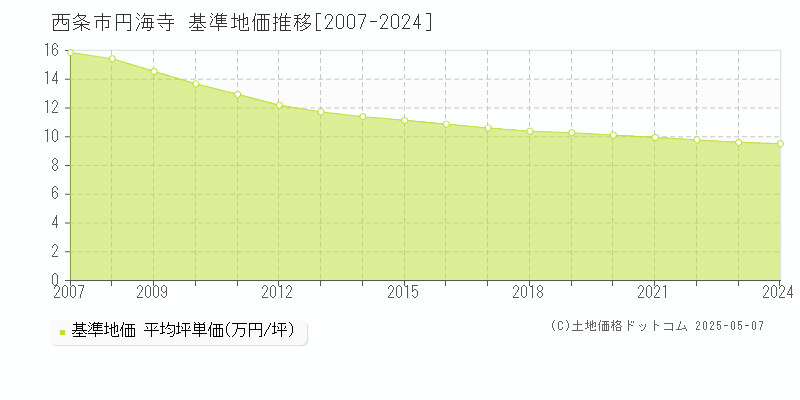 円海寺(西条市)の基準地価推移グラフ(坪単価)[2007-2024年]