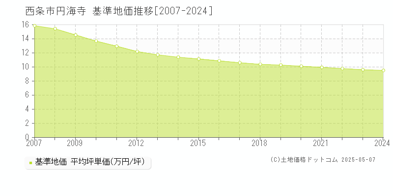 西条市円海寺の基準地価推移グラフ 