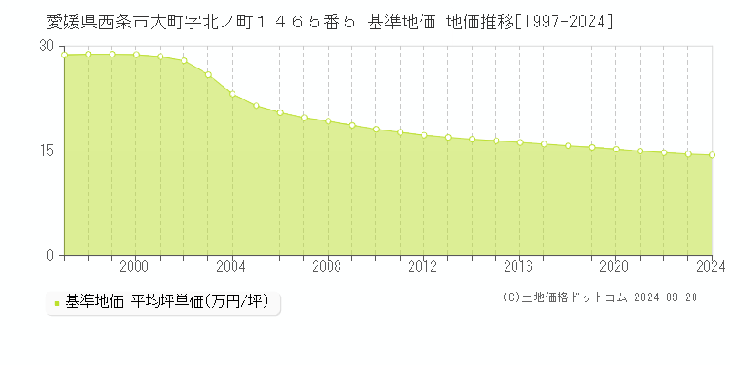 愛媛県西条市大町字北ノ町１４６５番５ 基準地価 地価推移[1997-2024]
