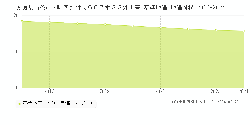 愛媛県西条市大町字弁財天６９７番２２外１筆 基準地価 地価推移[2016-2024]