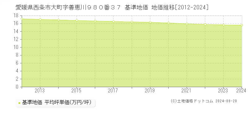 愛媛県西条市大町字善恵川９８０番３７ 基準地価 地価推移[2012-2024]
