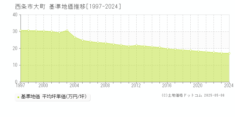 大町(西条市)の基準地価推移グラフ(坪単価)[1997-2024年]