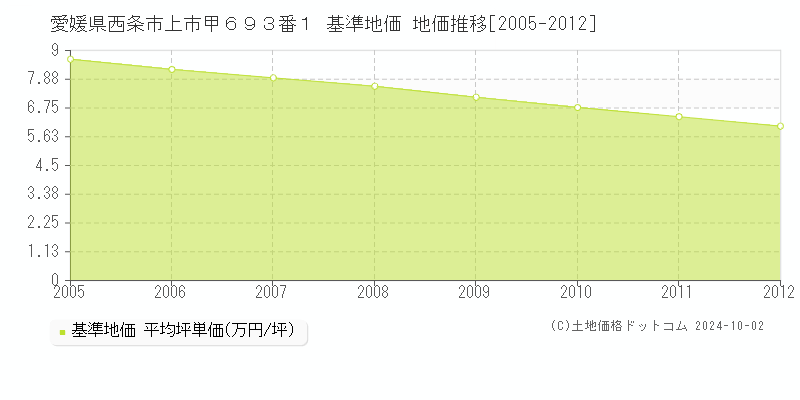 愛媛県西条市上市甲６９３番１ 基準地価 地価推移[2005-2012]