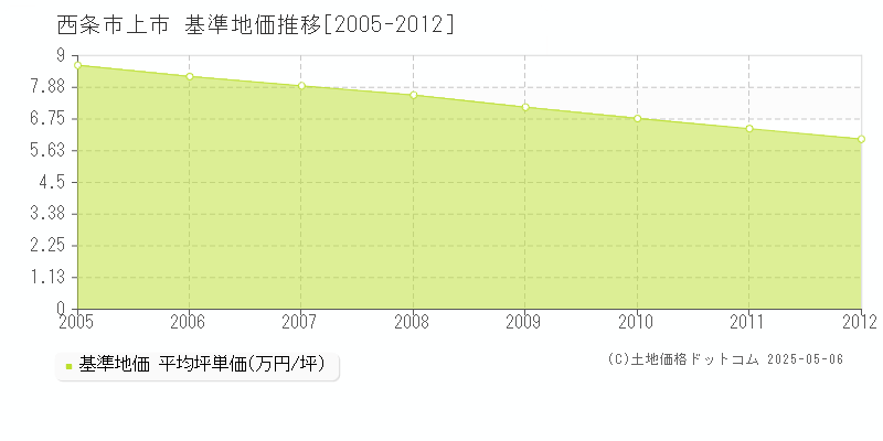 上市(西条市)の基準地価推移グラフ(坪単価)[2005-2012年]
