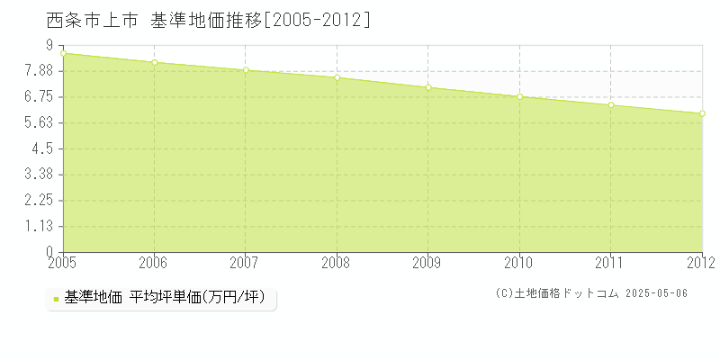 西条市上市の基準地価推移グラフ 