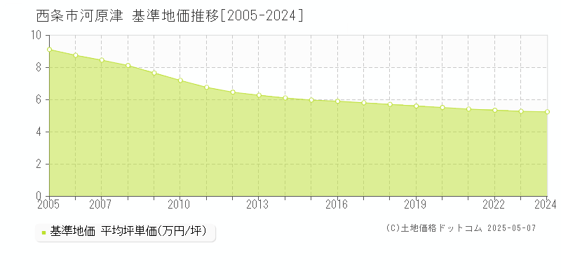河原津(西条市)の基準地価推移グラフ(坪単価)[2005-2024年]