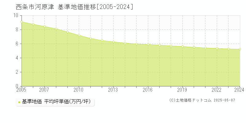 西条市河原津の基準地価推移グラフ 