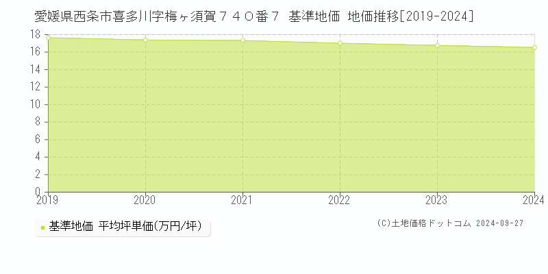 愛媛県西条市喜多川字梅ヶ須賀７４０番７ 基準地価 地価推移[2019-2024]