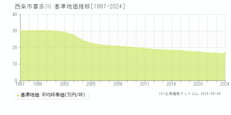 喜多川(西条市)の基準地価推移グラフ(坪単価)[1997-2024年]