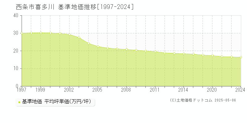 西条市喜多川の基準地価推移グラフ 