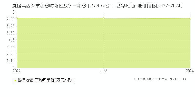 愛媛県西条市小松町新屋敷字一本松甲５４９番７ 基準地価 地価推移[2022-2024]