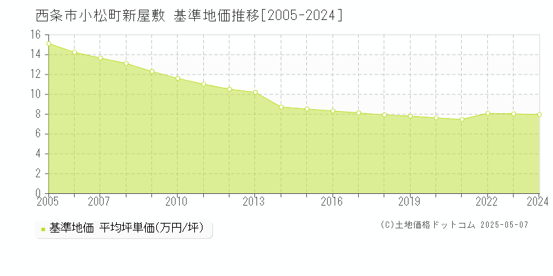 小松町新屋敷(西条市)の基準地価推移グラフ(坪単価)[2005-2024年]
