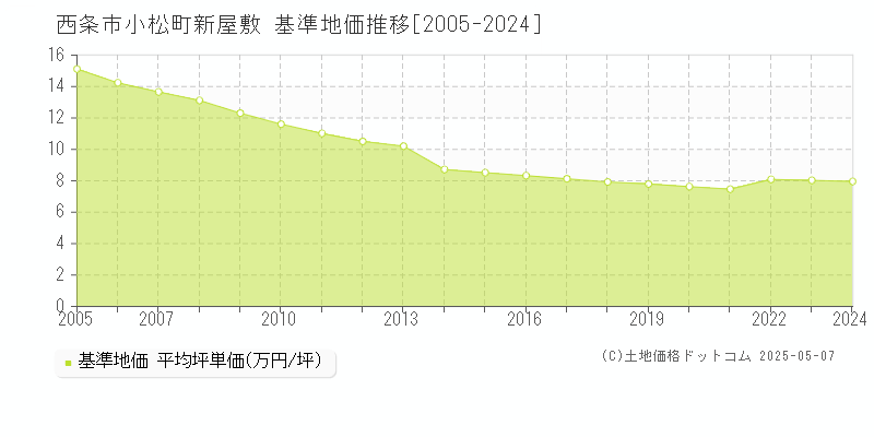 西条市小松町新屋敷の基準地価推移グラフ 