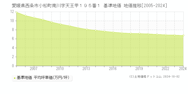 愛媛県西条市小松町南川字天王甲１９５番１ 基準地価 地価推移[2005-2024]