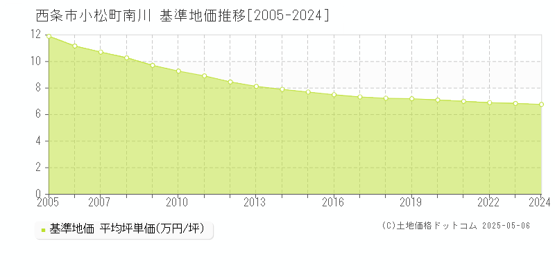 小松町南川(西条市)の基準地価推移グラフ(坪単価)[2005-2024年]