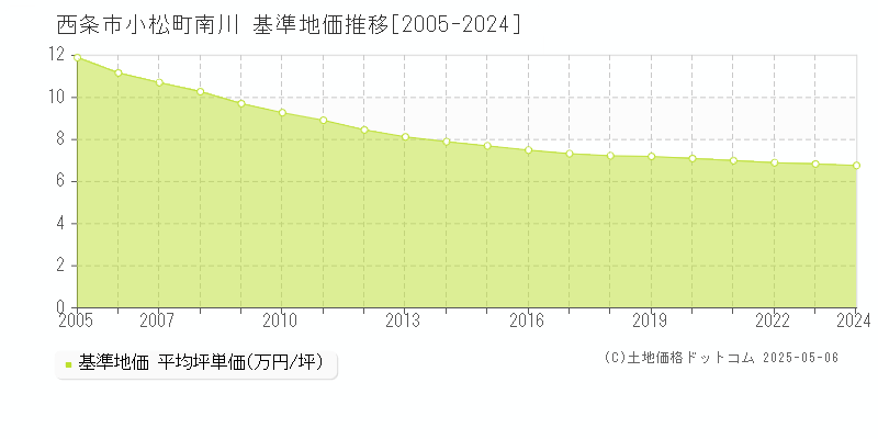 西条市小松町南川の基準地価推移グラフ 