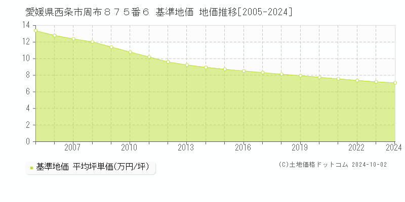 愛媛県西条市周布８７５番６ 基準地価 地価推移[2005-2024]