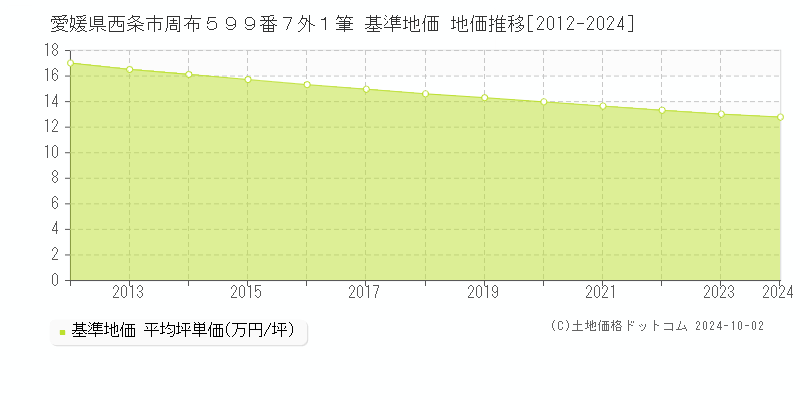 愛媛県西条市周布５９９番７外１筆 基準地価 地価推移[2012-2024]