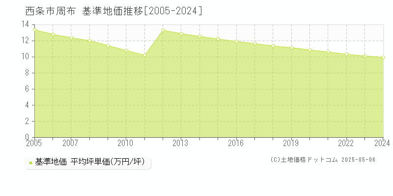 周布(西条市)の基準地価推移グラフ(坪単価)[2005-2024年]