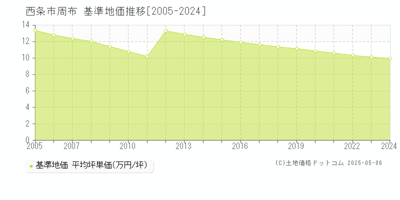 西条市周布の基準地価推移グラフ 