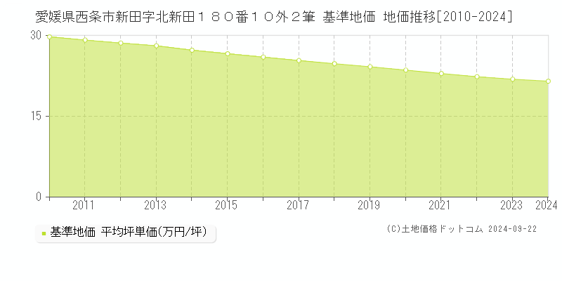 愛媛県西条市新田字北新田１８０番１０外２筆 基準地価 地価推移[2010-2024]