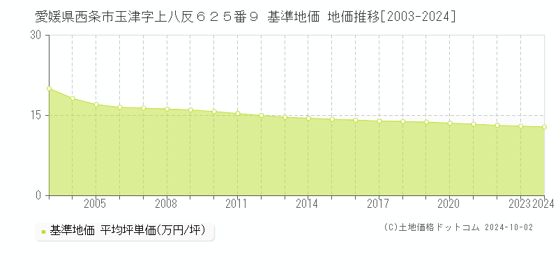 愛媛県西条市玉津字上八反６２５番９ 基準地価 地価推移[2003-2024]