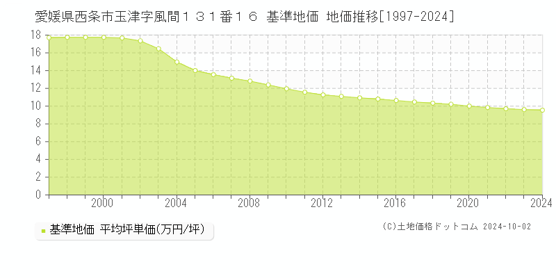 愛媛県西条市玉津字風間１３１番１６ 基準地価 地価推移[1997-2024]