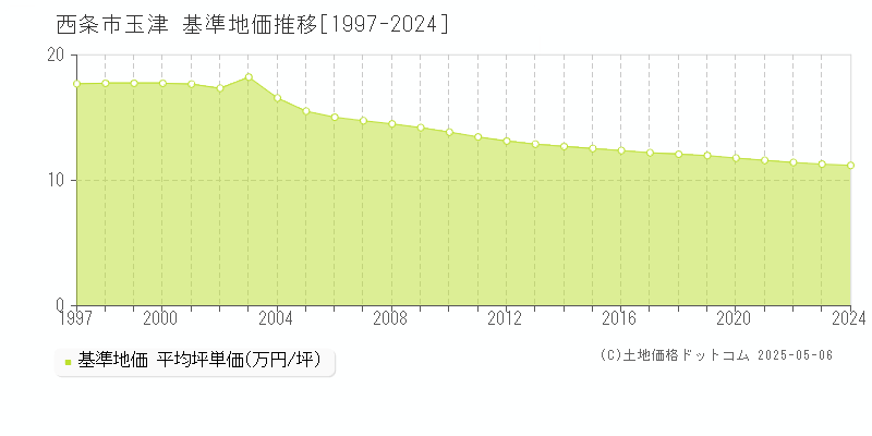 玉津(西条市)の基準地価推移グラフ(坪単価)[1997-2024年]
