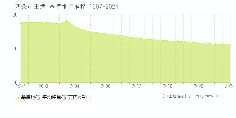 西条市玉津の基準地価推移グラフ 