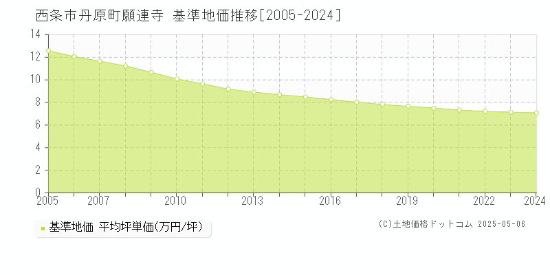 丹原町願連寺(西条市)の基準地価推移グラフ(坪単価)[2005-2024年]