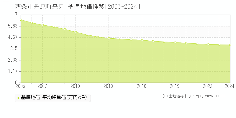 丹原町来見(西条市)の基準地価推移グラフ(坪単価)[2005-2024年]