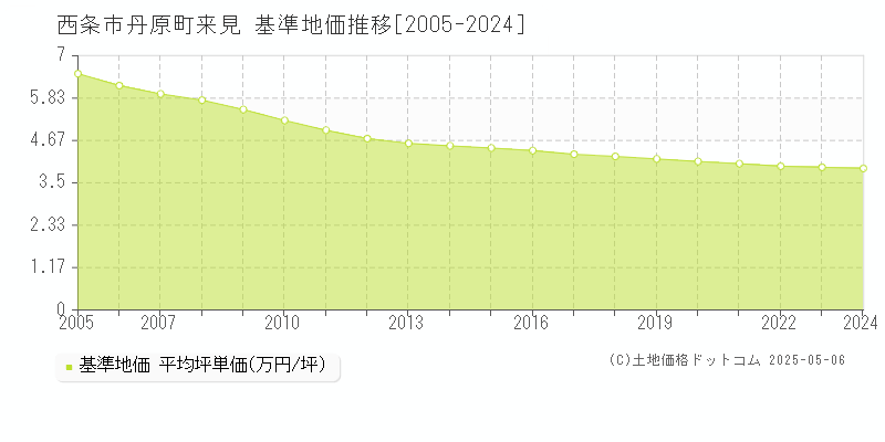 西条市丹原町来見の基準地価推移グラフ 