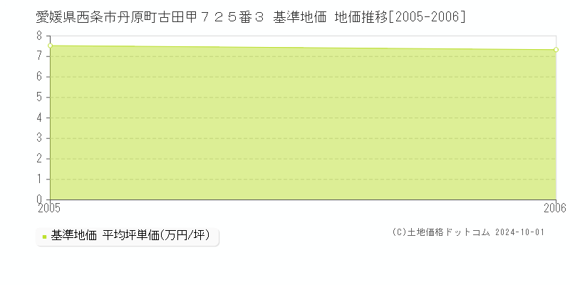 愛媛県西条市丹原町古田甲７２５番３ 基準地価 地価推移[2005-2006]