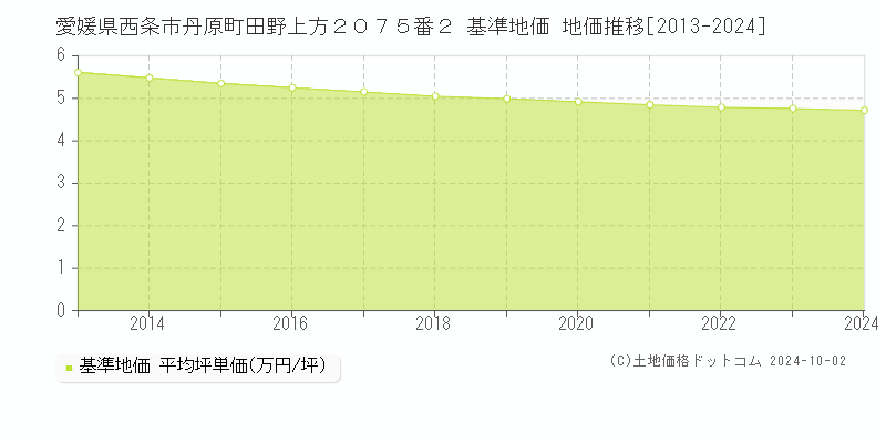愛媛県西条市丹原町田野上方２０７５番２ 基準地価 地価推移[2013-2024]