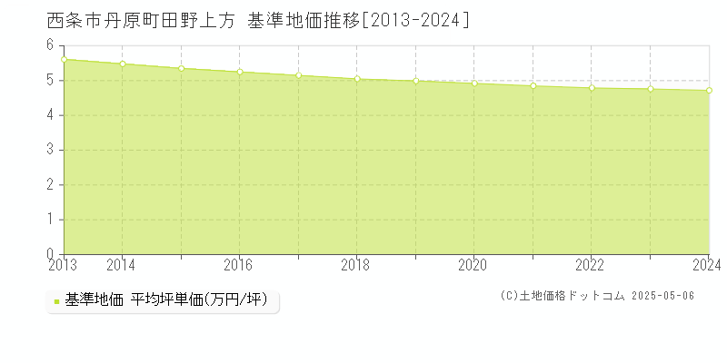 丹原町田野上方(西条市)の基準地価推移グラフ(坪単価)[2013-2024年]