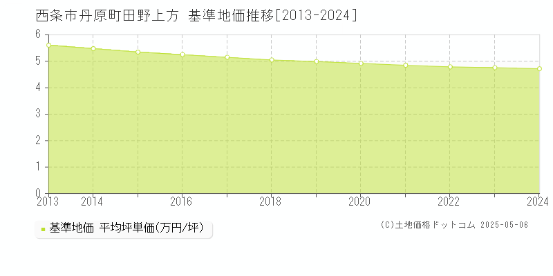 西条市丹原町田野上方の基準地価推移グラフ 