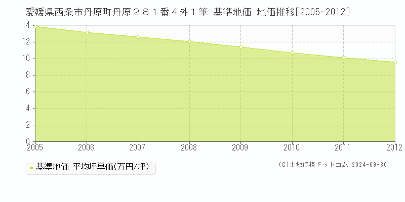 愛媛県西条市丹原町丹原２８１番４外１筆 基準地価 地価推移[2005-2012]